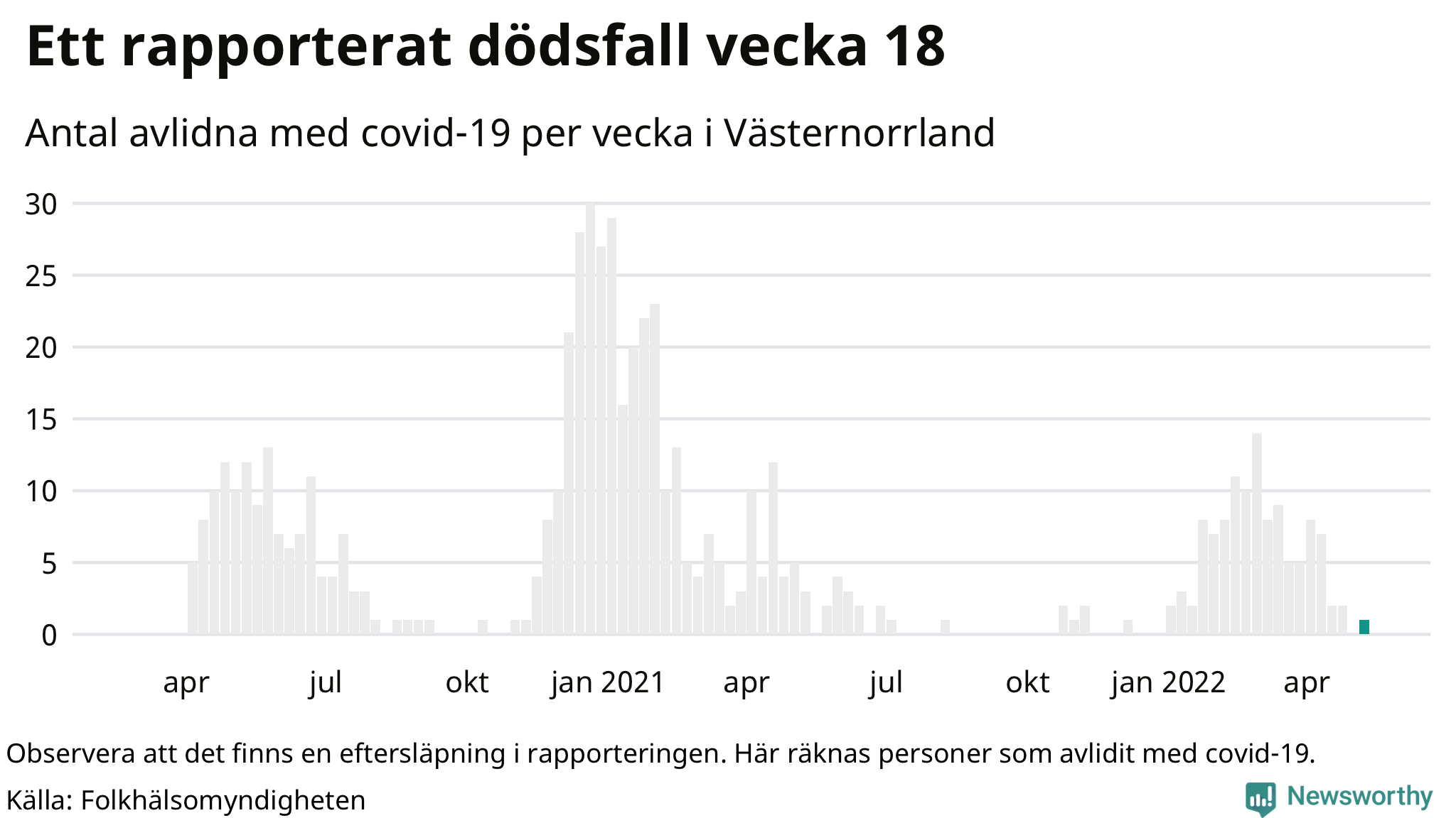 Antal dödsfall med covid-19 per vecka